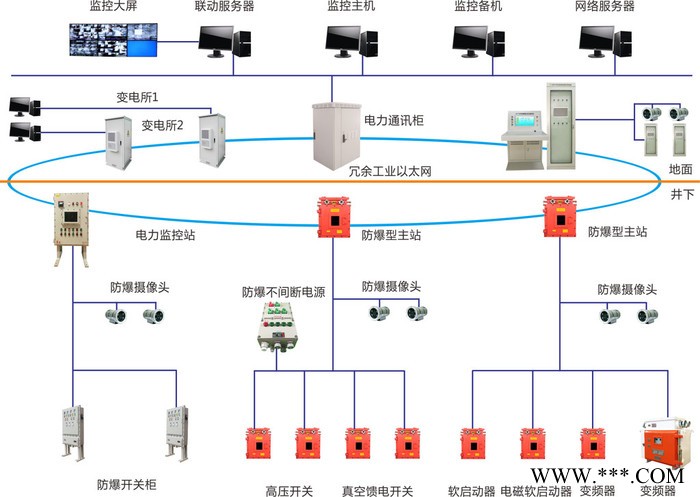 河南喜客BDZ-PC井下變電站無人值守智能監(jiān)控系統(tǒng) 在線監(jiān)測(cè)系統(tǒng)