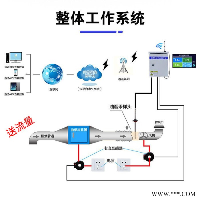 建大仁科RS-LB400-* 油煙檢測(cè)儀 油煙監(jiān)測(cè)系統(tǒng)