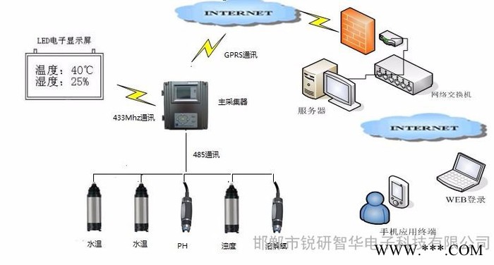 RAINTECRYQ-4SC水產養殖在線監測系統