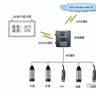 RAINTECRYQ-4SC水產養殖在線監測系統