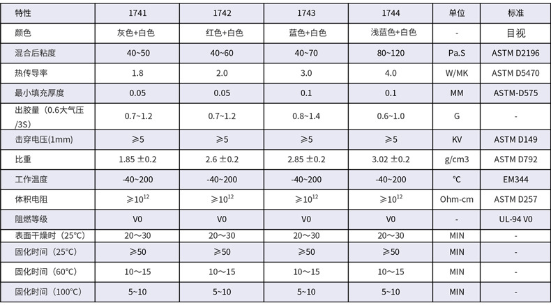 1740系列雙組份導(dǎo)熱硅凝膠 導(dǎo)熱膠泥 耐高低溫導(dǎo)熱膩子產(chǎn)品參數(shù)