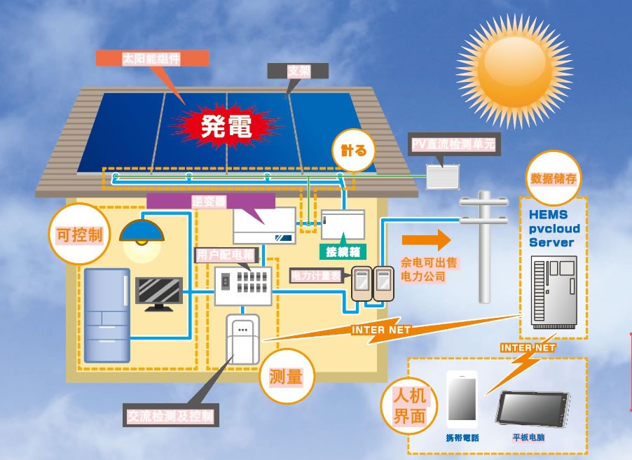 分布式太陽能電站