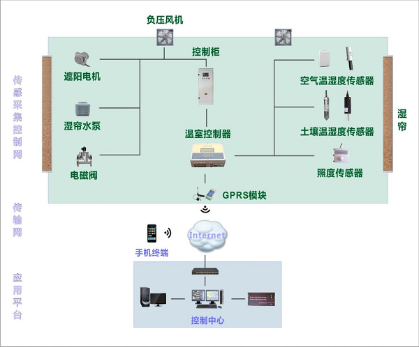 智能溫室大棚控制系統