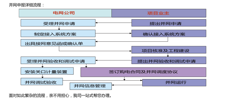 并網申報流程